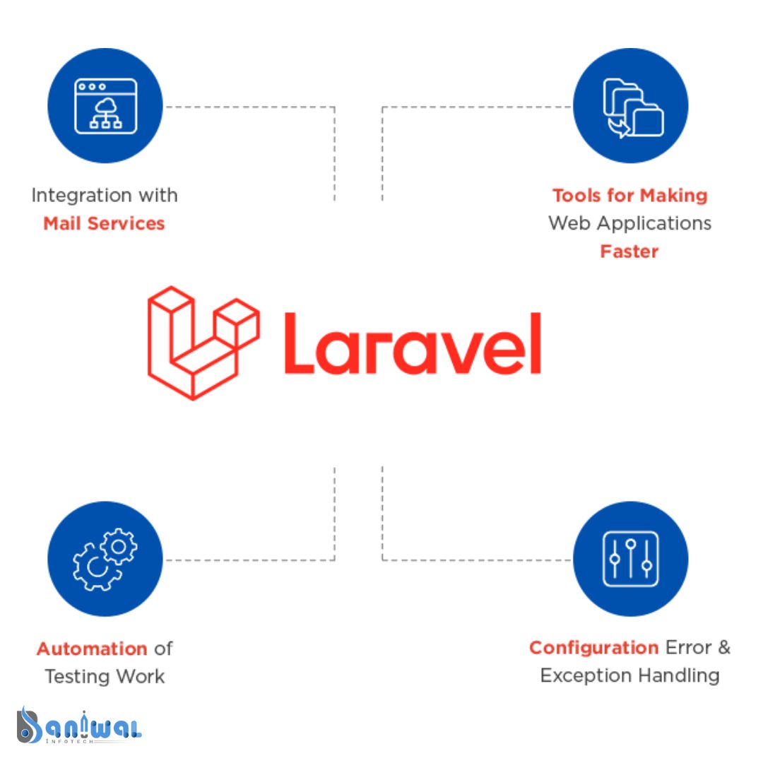 laravel development services | Baniwal Infotech